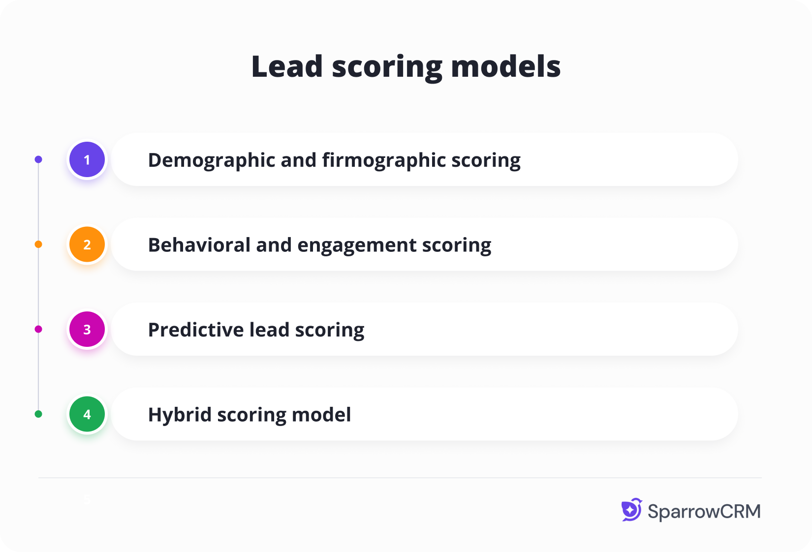 Infographic titled "Lead scoring models" by SparrowCRM, listing four types: 1. Demographic and firmographic scoring, 2. Behavioral and engagement scoring, 3. Predictive lead scoring, and 4. Hybrid scoring model.